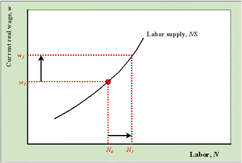 <ul><li><p>AKA Labor Supply</p></li><li><p>Upward sloping curve</p></li><li><p>Non-firm side of the factor market</p></li><li><p>Curve represents the lowest willingness and ability to sell one’s labor to a firm</p><ul><li><p>As wage increases, quantity of labor available increases</p></li></ul></li></ul>