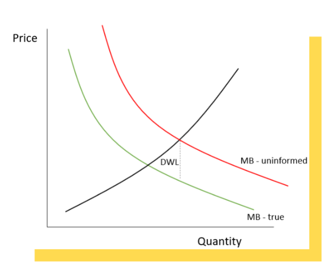 <p>Buyers have information sellers do not (ie: insurance)<br>● Sellers try to convince buyers that MB is</p><p>higher than it really is</p><p>● Examples:</p><p>○ The new iPhone 15 is totally different and so</p><p>much better!</p><p>○ Corporate executives try to convince boards</p><p>that hiring them will improve profitability</p>