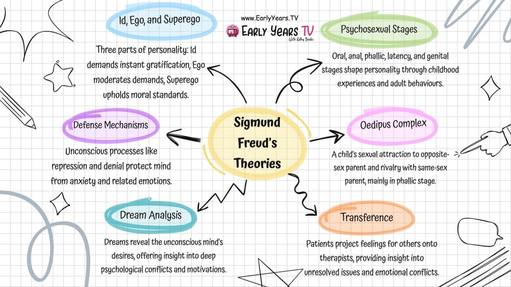 <ul><li><p><span>How the mind influences behavior</span></p></li><li><p><span>Defense mechanisms </span></p></li><li><p>How the mind's <span>unconscious </span>influences the behavior</p></li></ul><p></p>