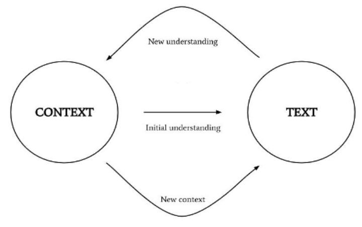 * a process of interpretation, which makes us continuously move between smaller and larger units of meaning, in order to determine the meaning of both. 
  * to understand a word, we need to look at the sentence, then we need to look at paragraph → page → essay → chapter → book → author’s other works etc. 
* why is it called a circle? 
  * because we move back and forth between smaller and bigger units; improving our interpretation everytime we make the circular movement. 