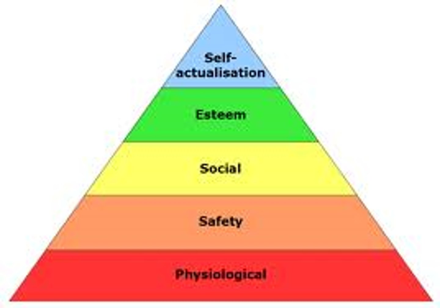 <p>-Physiological<br>-Safety<br>-Love and Belonging<br>-Self-Esteem<br>-Self-Actualization</p>