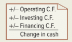 <p>Identifies cash inflows (receipts) and cash outflows (payments) over a period of time </p>