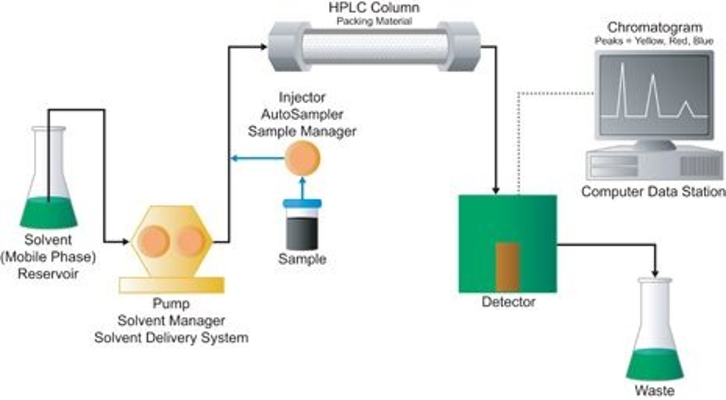 <p>HPLC works with very small quantities and has a much higher level of precision.</p>