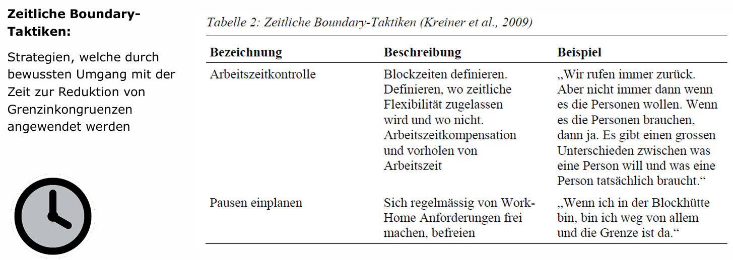 <p>Zeitliche Boundary Taktiken: Strategien, welche durch bewussten Umgang mit der Zeit zur Reduktion von Grenzinkongruenzen angewendet werden</p>
