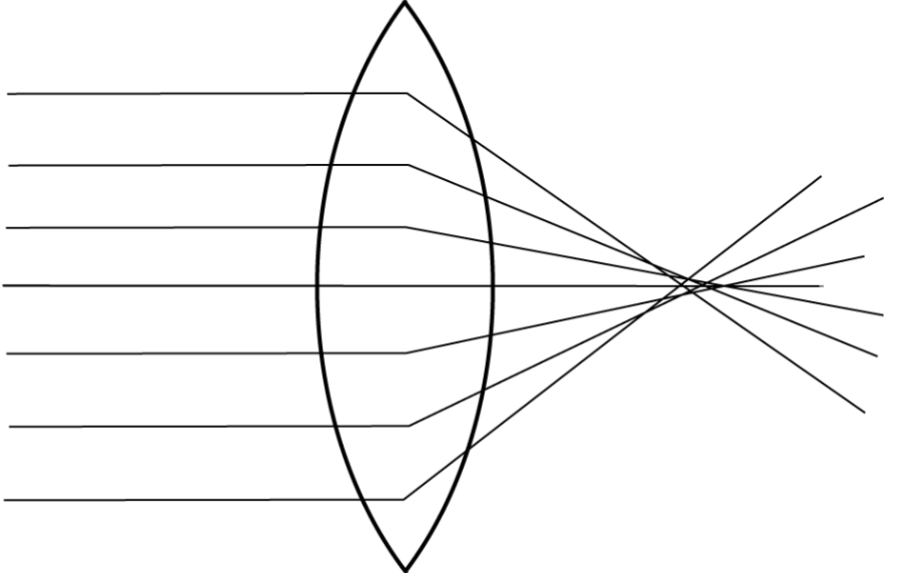 <ul><li><p>blur when a pencil of light [<u>parallel </u>to optic axis] is refracted by a large-aperture optical system</p></li><li><p>occurs because different zones of the aperture have different focal lengths</p></li></ul><p></p>