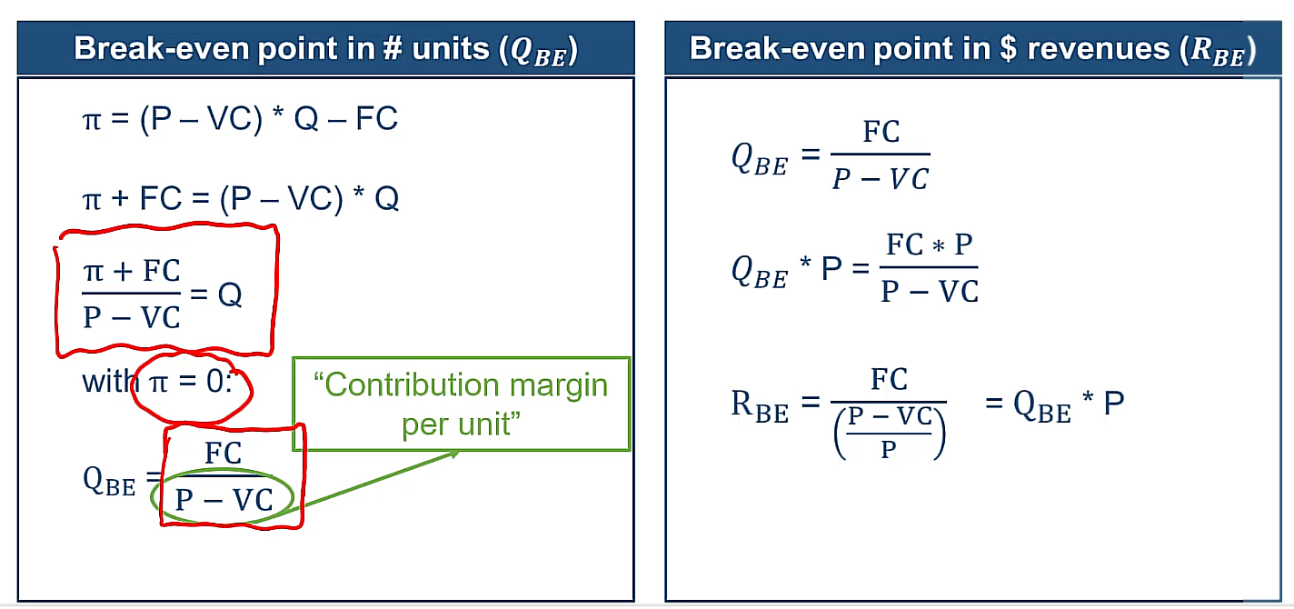 <ul><li><p>FC = vaste kosten</p></li><li><p>P = prijs per eenheid</p></li><li><p>VC = variabele kosten per eenheid</p></li></ul><p></p>