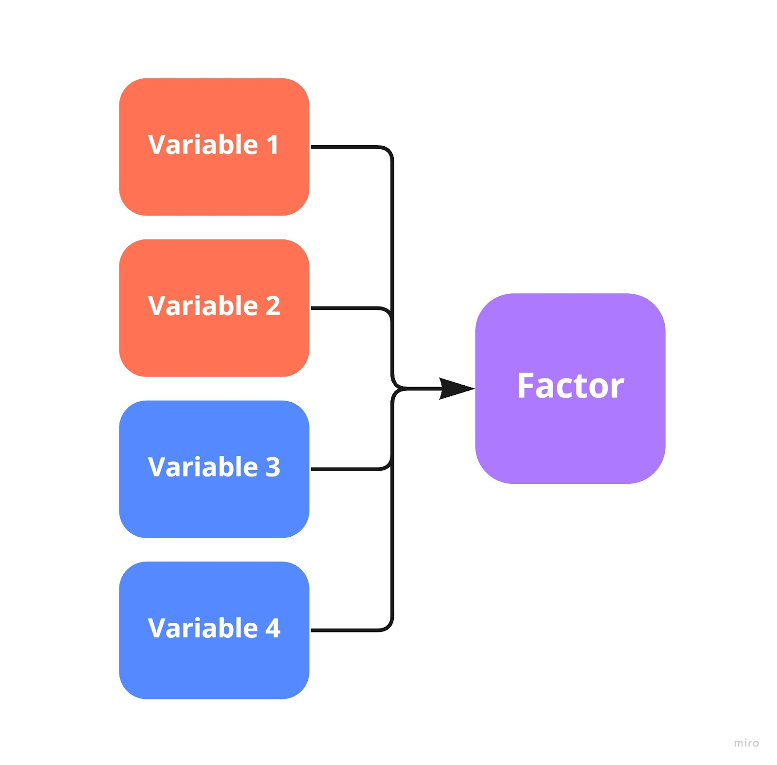 <p>Textbook: A statistical procedure that identifies clusters of related items (called factors) on<br>a test; used to identify different dimensions of performance that underlie a person’s total score.<br>Mine:</p><p>Retrieval Cues:<br>-Eg: People who get a high score on the verbal ability also get a high score on tests that need verbal abilities.</p>