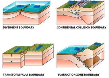 <p>According to the figure below, which of the following types of plate boundaries produce the deepest earthquakes?</p>