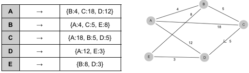 <p>space efficient for large sparse networks</p>