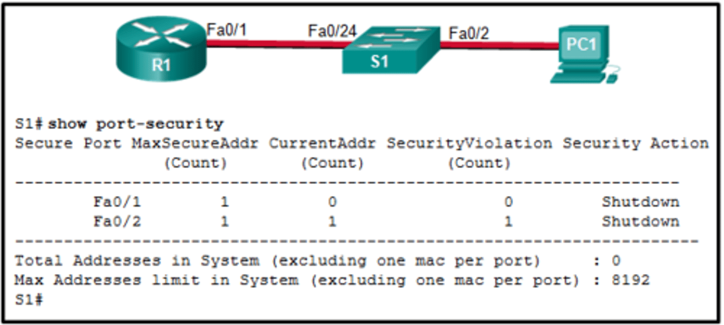 <p>D. The MAC address of PC1 that connects to the Fa0/2 interface is not the configured MAC address.</p>