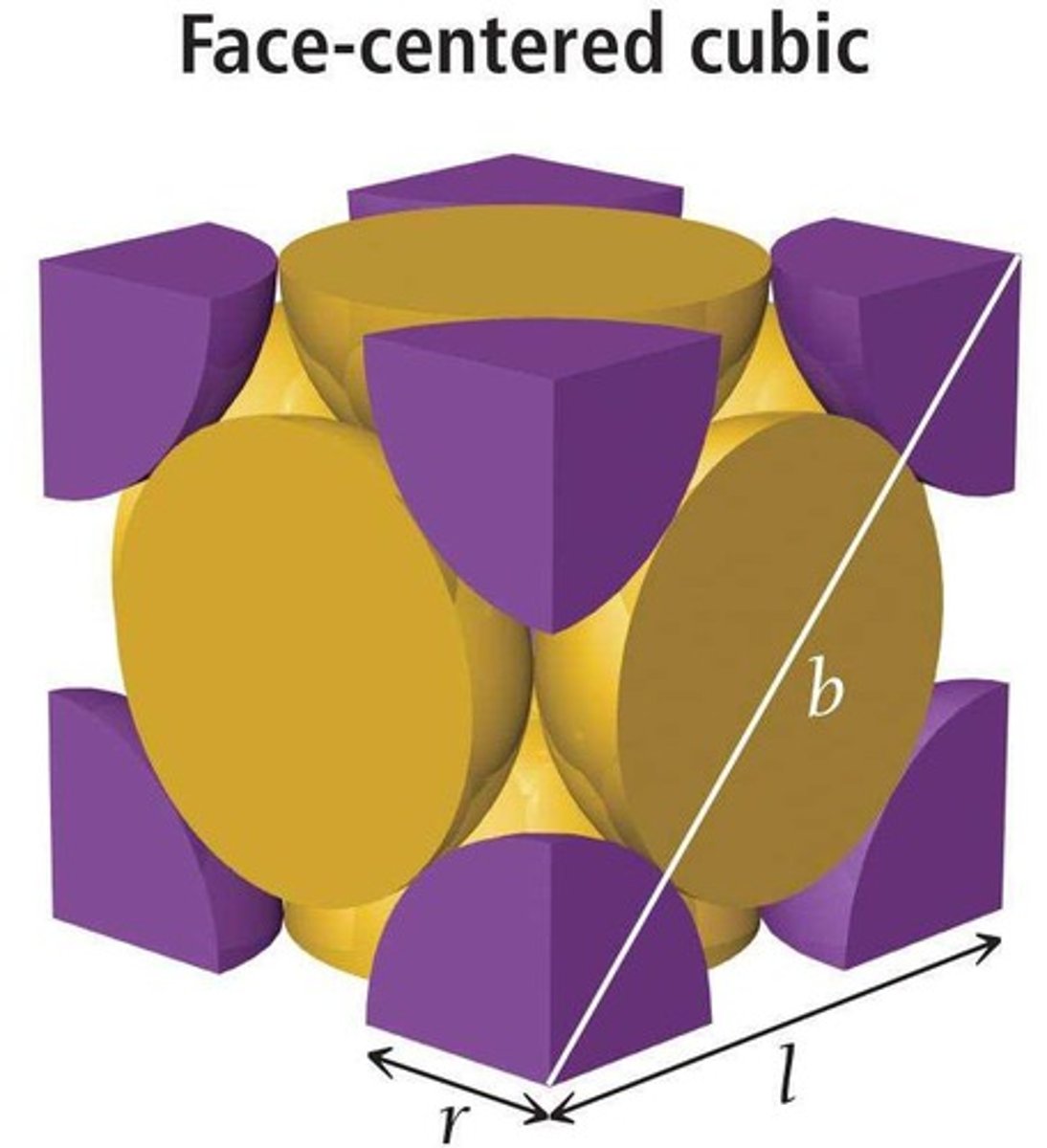 <p>Unit cell with four particles, one at each face.</p>