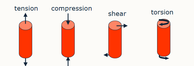 <p>what are 4 ways force can be applied</p>