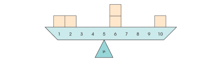 <p>A balance point for the distribution. The total distance below the mean is the same as the total distance above the mean</p><p>example: balance point is 5</p><p>below the mean: 4+3=7 </p><p>above the mean: 1+1+5=7</p>