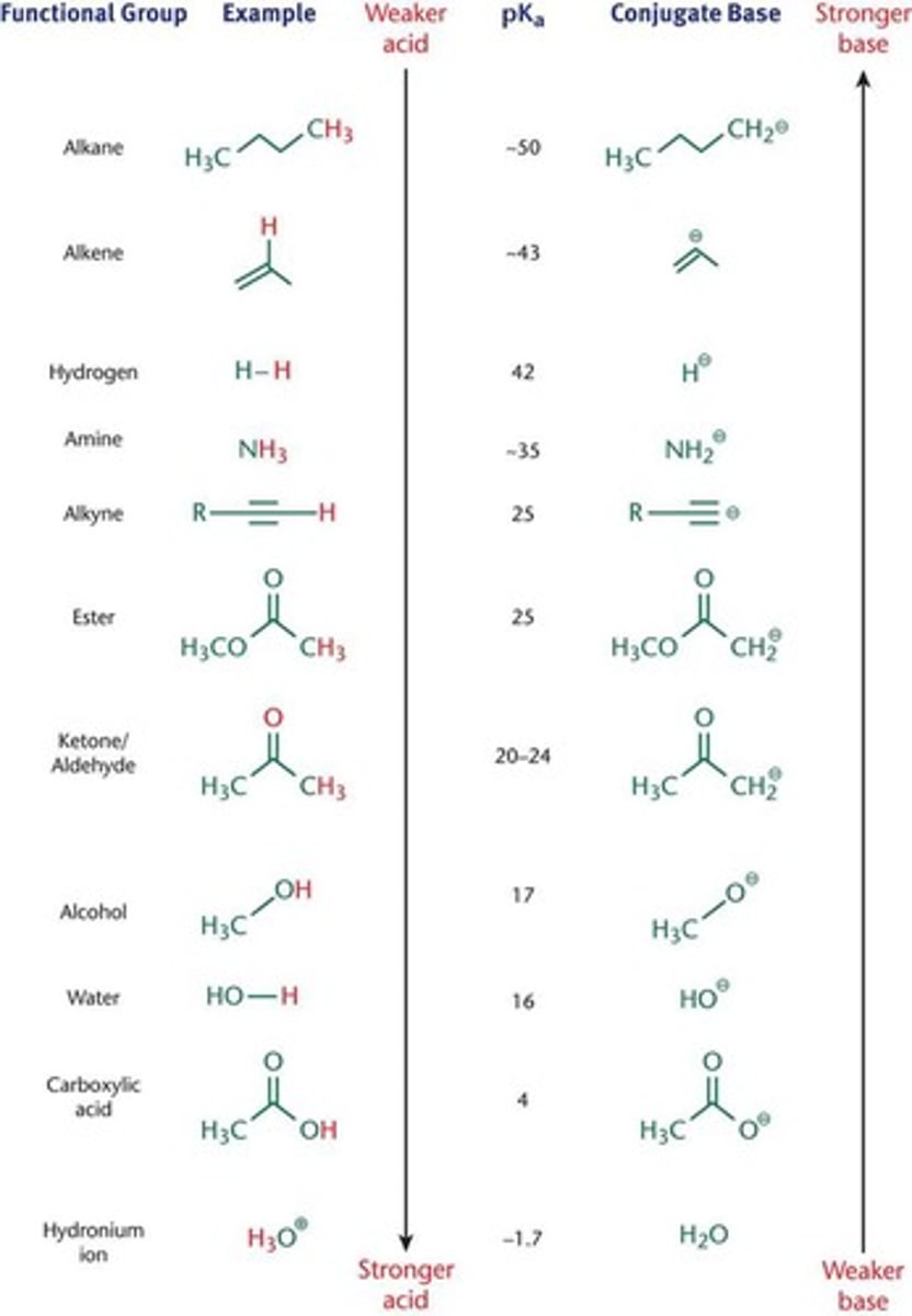 <p>acidity increases with decreasing bond strength to H.</p><p>The more electronegative the atom, the higher the acidity</p><p>When the above two trends oppose each other, low bond strength takes precedence.</p>