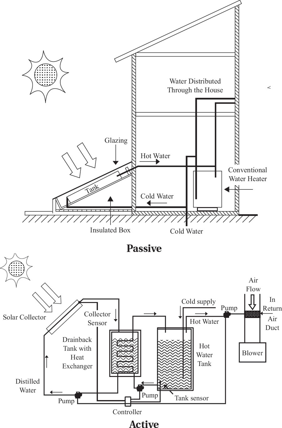 <p>Converts <strong>sunlight → electricity</strong> using:<br><span data-name="pushpin" data-type="emoji">📌</span> <strong>Solar panels</strong> (absorb sunlight)<br><span data-name="arrows_counterclockwise" data-type="emoji">🔄</span> <strong>Solar inverter</strong> (DC → AC conversion)<br><span data-name="battery" data-type="emoji">🔋</span> <strong>Battery storage &amp; backup system</strong></p>