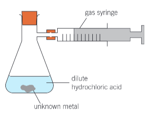 <ol><li><p>set up apparatus as shown</p></li><li><p>weigh a sample of the metal and add to the flask</p></li><li><p>using a measuring cylinder, add 25cm³ of 1moldm-3 HCl to flask and replace bung</p></li><li><p>measure the max volume of gas in the syringe</p></li></ol><p></p>