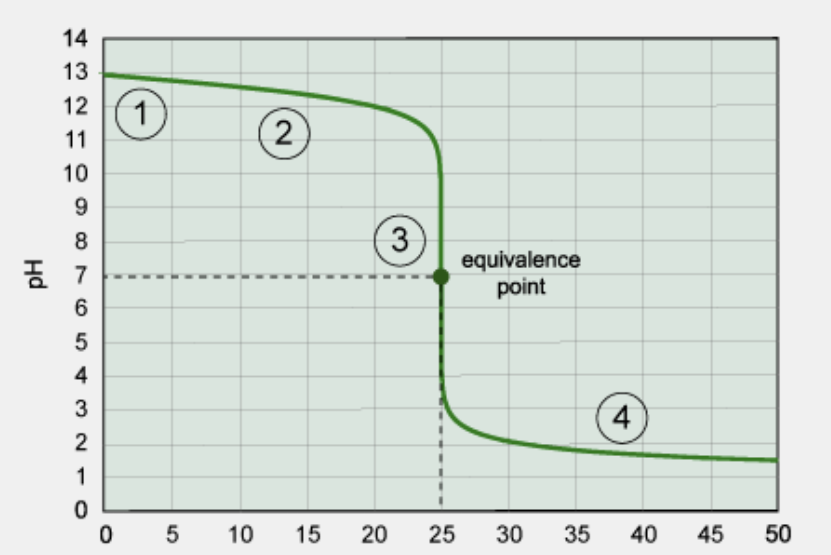 <p>What kind of titration is this?</p>
