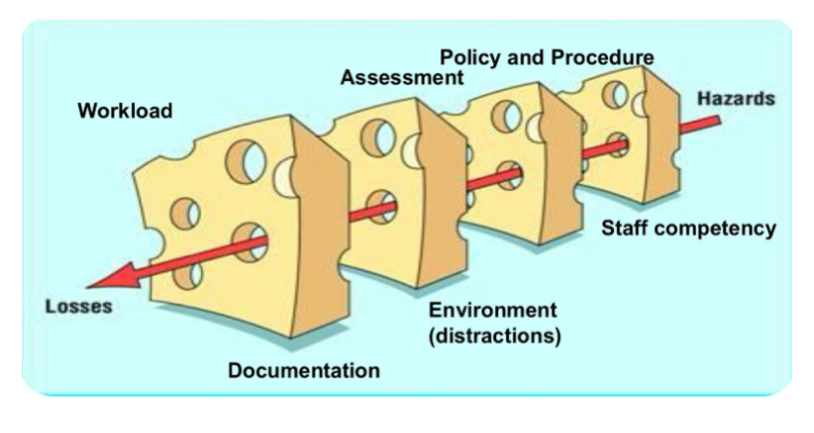 <ul><li><p>used to illustrate how adverse events or medication errors can occur based on multiple small system failures </p></li></ul><p></p>