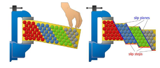 <ul><li><p>Process by which plastic deformation is produced by a dislocation motion</p></li><li><p>Slip plane: crystallographic plane traversed by the slip</p></li><li><p>Slip steps: result of slip on the slip steps</p></li></ul><p></p>