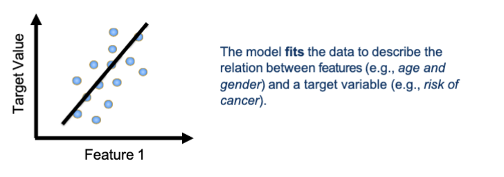 <ul><li><p><strong>Classification</strong>: predicts a categorical label</p><ul><li><p>outputs are target classes/probablities (disease yes/no, email spam/no spam)</p></li></ul></li><li><p><strong>Regression</strong>: predicts a continuous value</p><ul><li><p>outputs are real values (temp, price)</p></li></ul></li></ul><p></p>