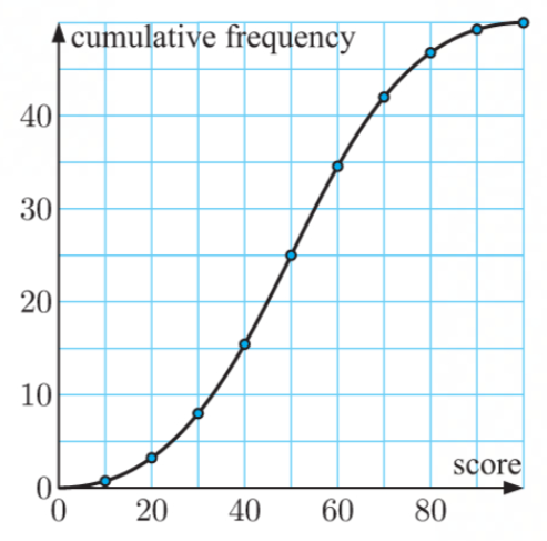 <ul><li><p>made of the cumulative frequency </p></li><li><p>a smooth graph with curves </p></li></ul>