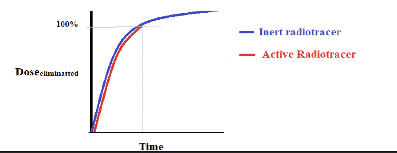 <p>Uses two radioisotopes —&gt; one inert and one to be assimilated into the organism’s tissues</p><ul><li><p>Assimilated tracer is quantified once all the inert radiotracer has been eliminated</p></li><li><p>A single active radiotracer without a paired inert radiotracer can be used, but estimation of assimilated radiotracer is less accurate</p></li></ul>