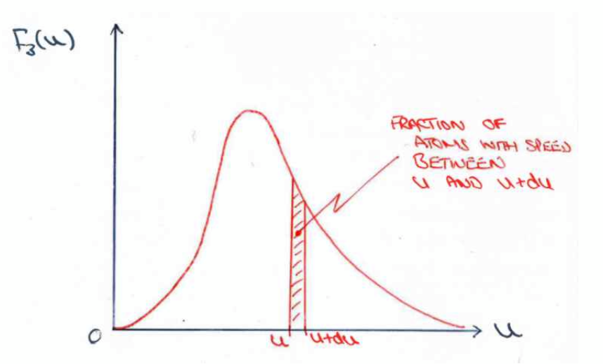 <p>3 - 3 dimensional</p><p>u - speed of gas atom</p><p>m - mean mass of 1 atom</p><p>du - inifinitesimal spread of speeds</p><p>explanation: integral between u and u + du is the probability of a random atom having a speed in that range. assumes F<sub>3</sub>(u) is constant over this range</p>