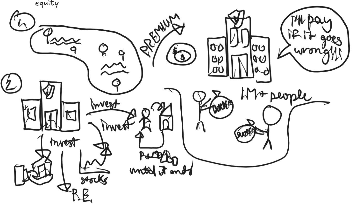 <ul><li><p><em>Take in premiums</em> (prices paid for goods and services that are above and beyond the item's intrinsic value) <em>from a large pool of people</em> and in return <em>promise to pay if something bad happens</em>.</p></li><li><p>Because the chances of everyone getting hit with a disaster simultaneously are small, <em>insurance companies redistribute the burden across millions of people.</em></p></li><li><p>They invest leftover cash, they invest in bonds, stocks, real estate, and even private equity</p></li></ul><p></p>