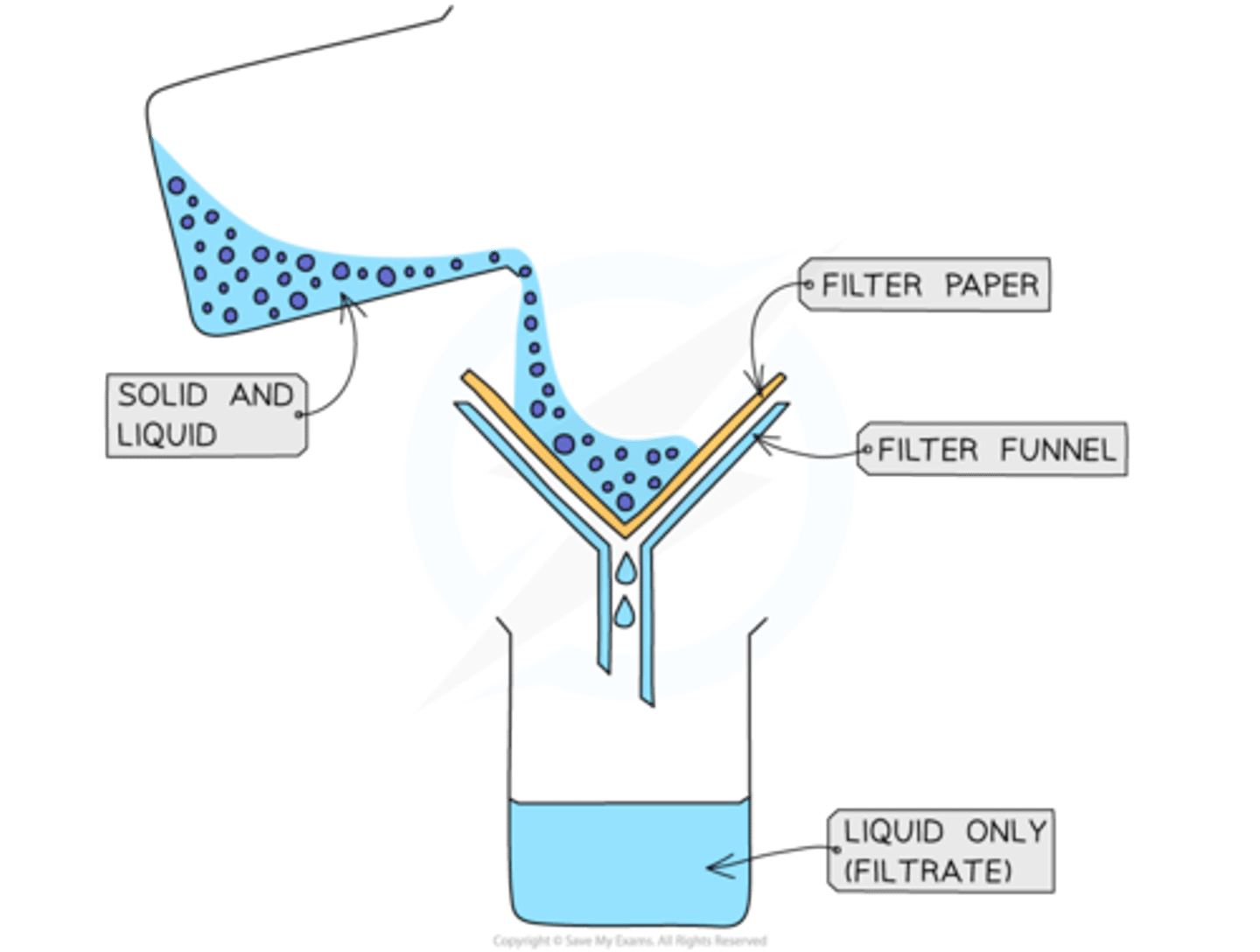 <p>1. A piece of filter paper is placed in a filter funnel above a beaker</p><p>2. A mixture of insoluble solid and liquid is poured into the filter funnel</p><p>3. The filter paper will only allow the liquid to pass through as filtrate</p><p>4. Solid particles are too large to pass through the filter paper so will stay behind as a residue</p>