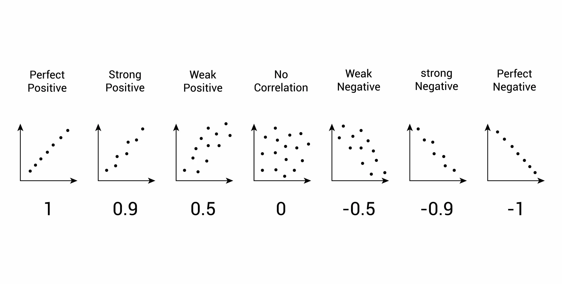 <p>a statistical measurement of the relationship between two variables (A strong relationship is close to one or negative one; a weak relationship is close to zero)</p>
