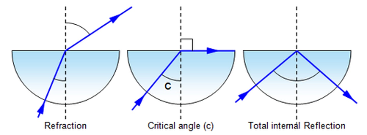 <p>The Critical Angle is the angle of Incidence at which Total Internal Reflection will begin to occur and it is also the angle of Incidence that will result in an Angle of Refraction of 90°.</p>