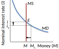 <p>The interest rate</p><p>Suppose the interest rate is at i1, below equilibrium</p><ul><li><p>Quantity of money demanded is M1, more than the money available</p></li><li><p>To get more money, people sell bonds</p><ul><li><p>Bond prices go down, interest rates rise</p></li></ul></li><li><p>Quantity of money demanded decreases from M1 to M</p></li></ul><p></p>