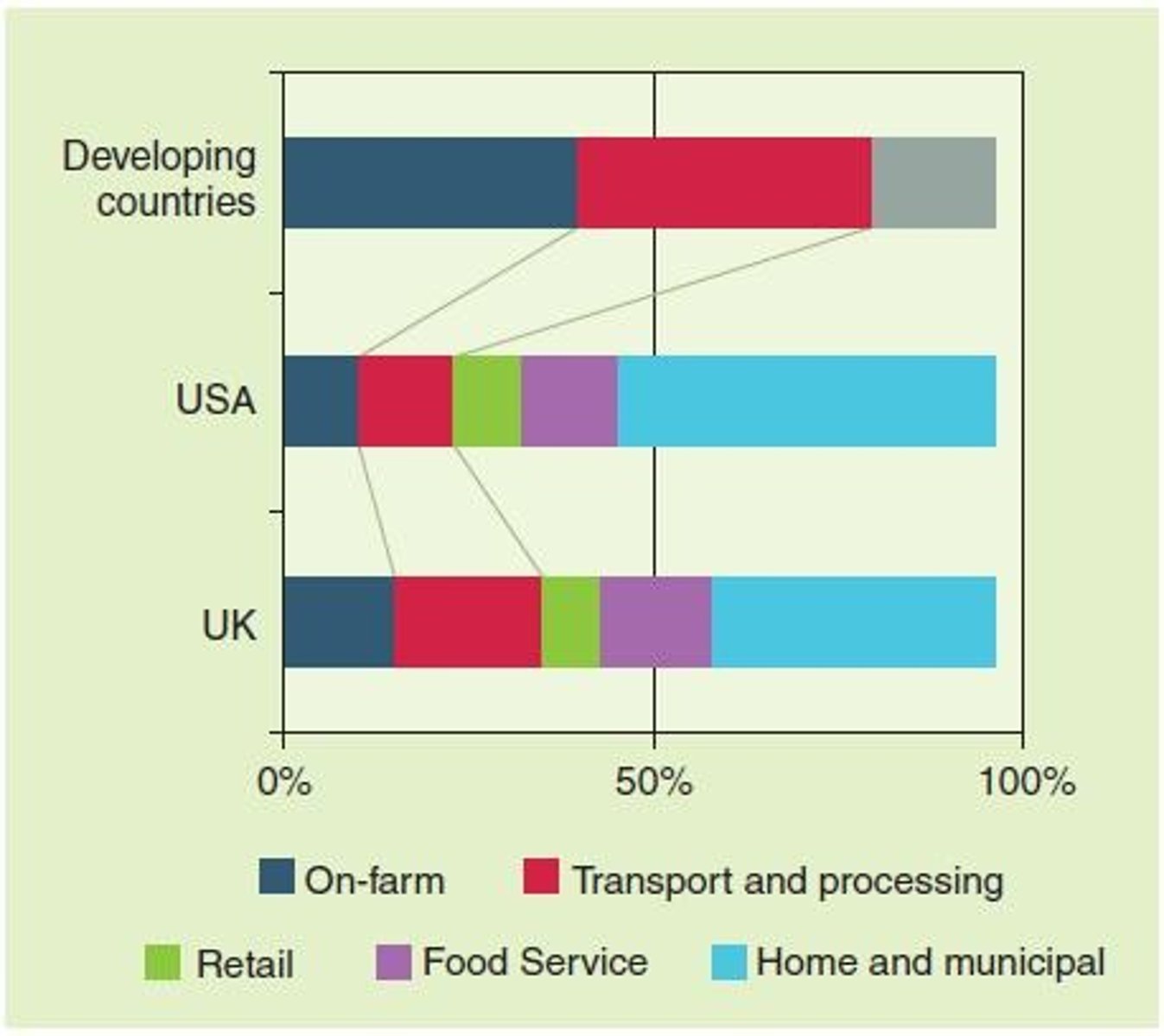 <p>30-40% of food is wasted.</p>