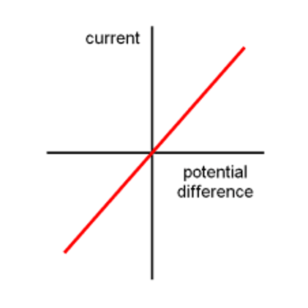 <p>straight line through origin - gradient is constant</p><p>-show current and p.d. are directly proportional</p>