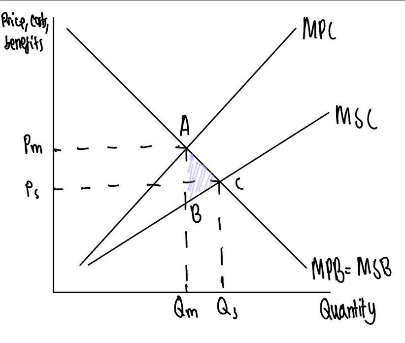 <p>- In free market --&gt; producers <strong><mark data-color="purple" style="background-color: purple; color: inherit;">consider own actions</mark></strong> --&gt; so equilibrium is at point A where MPC=MPB</p><p>- Positive Production Externality occurs where the production of a good benefits third parties <strong><mark data-color="yellow" style="background-color: yellow; color: inherit;">[insert application]</mark></strong></p><p>- This means at Point A --&gt; private cost <strong><mark data-color="yellow" style="background-color: yellow; color: inherit;">[insert application]</mark> </strong>is greater social cost (shown by MPC&gt;MSC) --&gt; so an external benefit exists of A-B.</p><p>- Socially optimal point is at C where MSC=MSB at Ps, Qs.</p><p>- Therefore, the good is underproduced at Qm and overpriced at Pm <strong><mark data-color="purple" style="background-color: purple; color: inherit;">compared to what is best for society</mark></strong>.</p><p>- There is <strong><mark data-color="purple" style="background-color: purple; color: inherit;">under allocation of scarce resources</mark></strong>, resulting in <strong><mark data-color="purple" style="background-color: purple; color: inherit;">Deadweight Welfare Loss</mark></strong> shown by area ABC</p><p>- Therefore, <strong><mark data-color="purple" style="background-color: purple; color: inherit;">allocative inefficiency</mark></strong> occurs, resulting in <strong><mark data-color="purple" style="background-color: purple; color: inherit;">partial market failure</mark></strong></p>