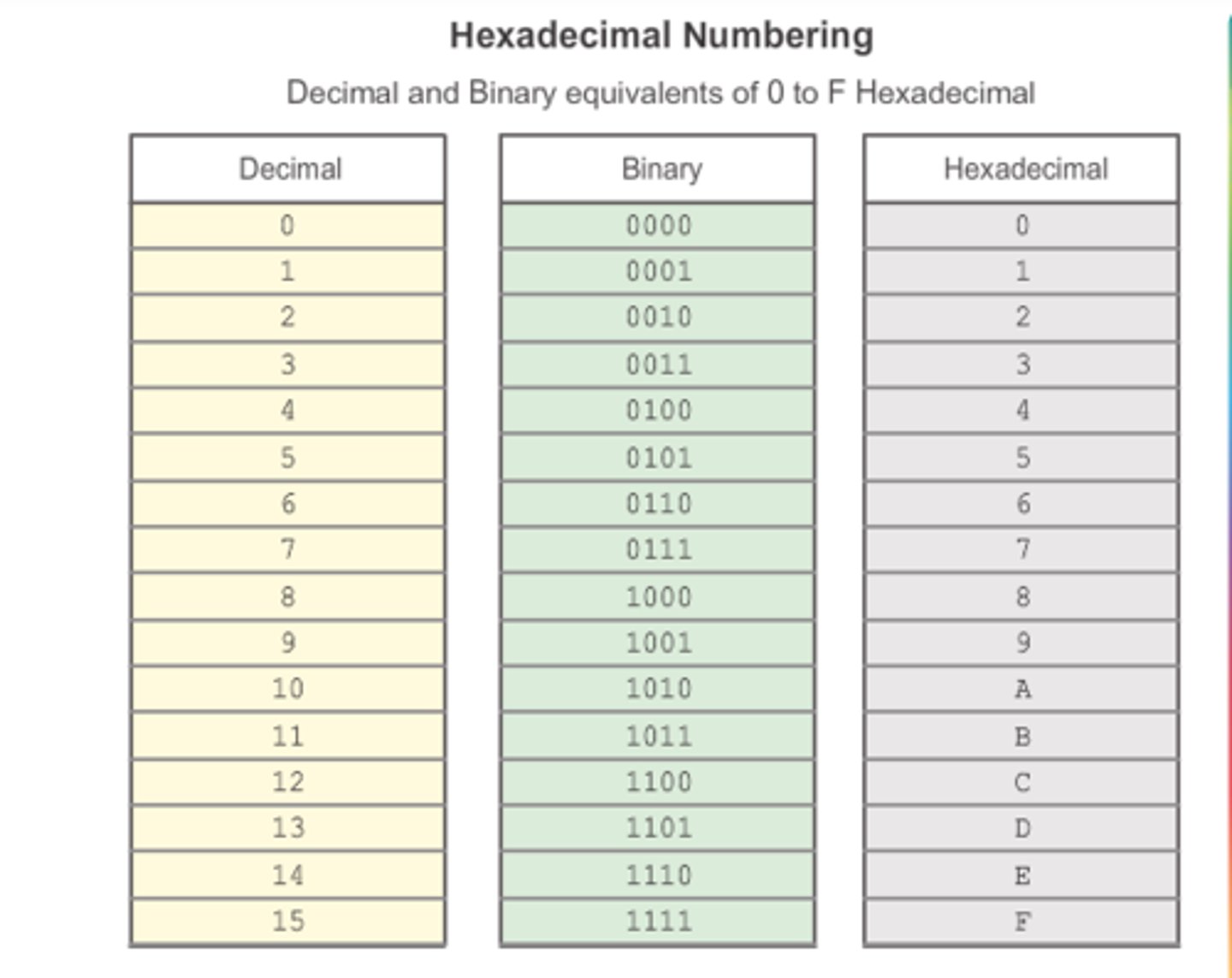 <p>The hexadecimal number system is base 16, using only digits 0, 1, 2, 3, 4, 5, 6, 7, 8, 9, A(10), B(11), C(12), D(13), E(14), and F(15).</p>