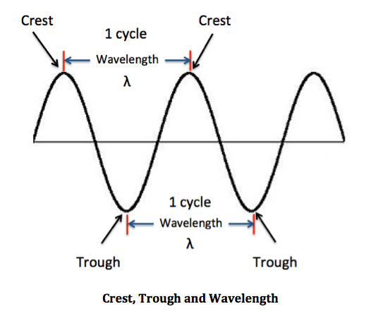 <p>time that it takes for a vibrating object to complete one cycle of vibration</p><p>T = 1/f</p>