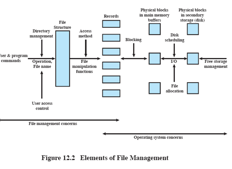 <ol><li><p><span>Identify and locate a selected file.</span></p><ol><li><p><span>Use a directory to describe the location of all files plus their attributes.</span></p><p></p></li></ol></li><li><p><span>Enforce user access control (shared system).</span></p><p></p></li><li><p><span>Employ access method on the records.</span></p><p></p></li><li><p><span>Provide blocking for file I/O. </span></p><ol><li><p><span>Block for output and unblock for input.</span></p><p></p></li></ol></li><li><p><span>Manage secondary storage</span></p><ol><li><p><span>Allocate files to available blocks.</span></p></li><li><p><span>Manage free storage of available blocks.</span></p></li><li><p><span>Scheduling of I/O requests</span></p></li></ol></li></ol>