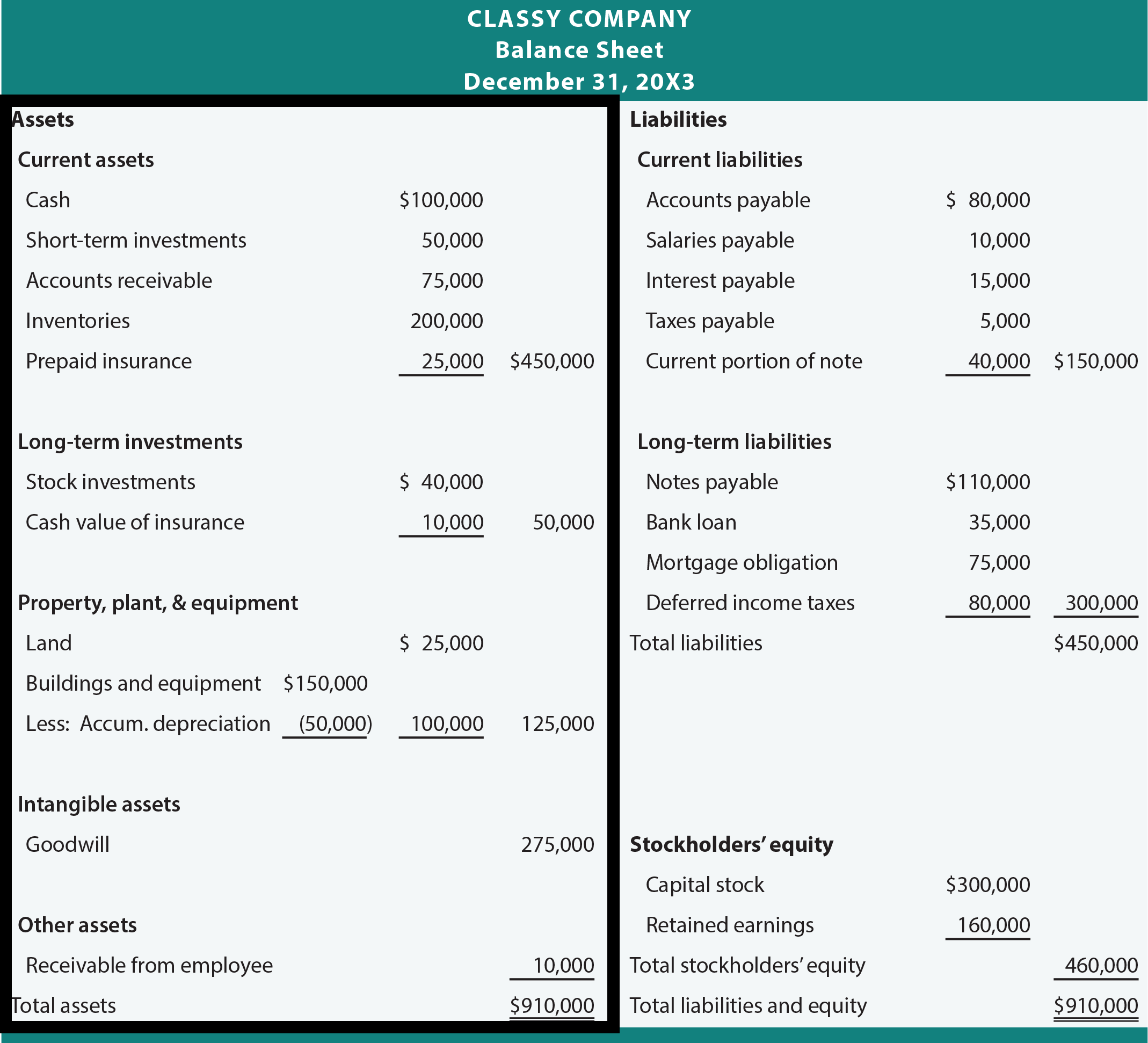 Current, Investments, PPE, and Intangibles