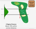 <ul><li><p><strong>70 %</strong> des coups dans la zone cible</p></li><li><p>Correspond à un <strong>processus 2 sigmas</strong></p></li></ul><p></p>