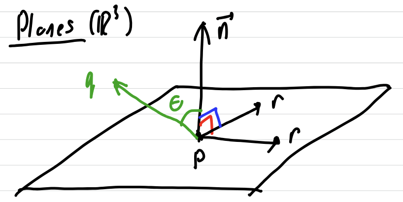<p>all points r such that r→ - p→ orthogonal to n</p>