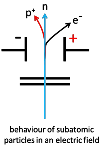 <p><span style="background-color: white;"><span>Protons are deflected on a curved path toward the negative plate. Electrons are deflected significantly more on a curved path toward the positive plate due to the low mass.</span></span><span><span>&nbsp;</span></span><span style="background-color: white;"><span>Neutrons continue in a straight line as they are not attracted to either plate</span></span><span><span>.</span></span></p><p></p><p></p>