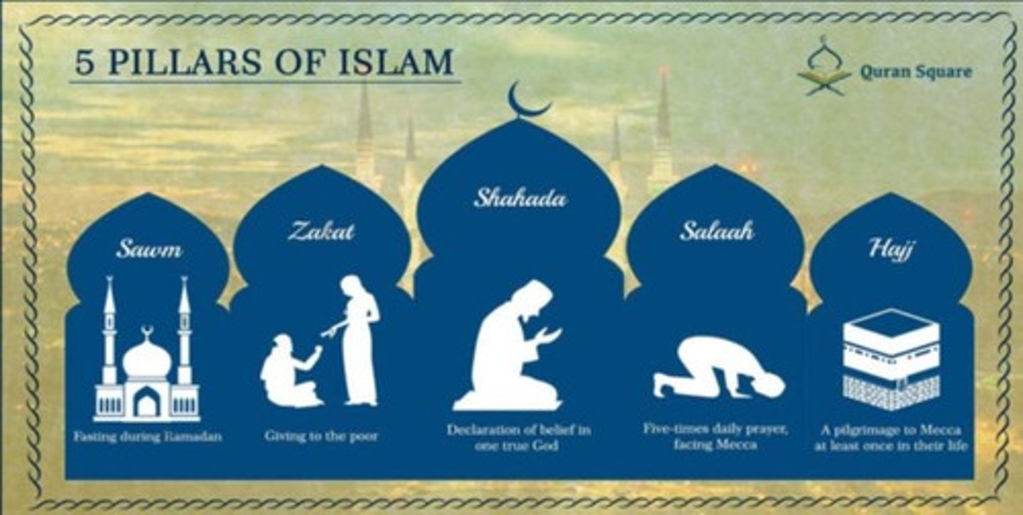 <p>-Founder of Islam, prophet of God.</p><p>-Came into contact with other peoples via trade; in 610 began meditating at night in the mountains, had a vision of Gabriel who gave him a message from Allah (the Koran: basis of Islam)</p><p>-Hadith: a tradition based on reports of the sayings and activities of Muhammad and his companions; est. a principle based on Muhammad's life</p><p>-5 Pillars: basic acts of worship of Islam (shahada: profession of faith, salat: prayer, sawm: fasting during the holy month of Ramadan, zakat: a religious tax required of all believers, hajj: pilgrimage to Mecca)</p>
