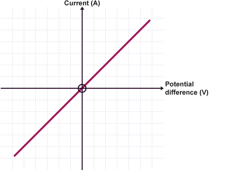 <p>current is directly proportional to potential difference. Resistance(R), remains constant.</p>