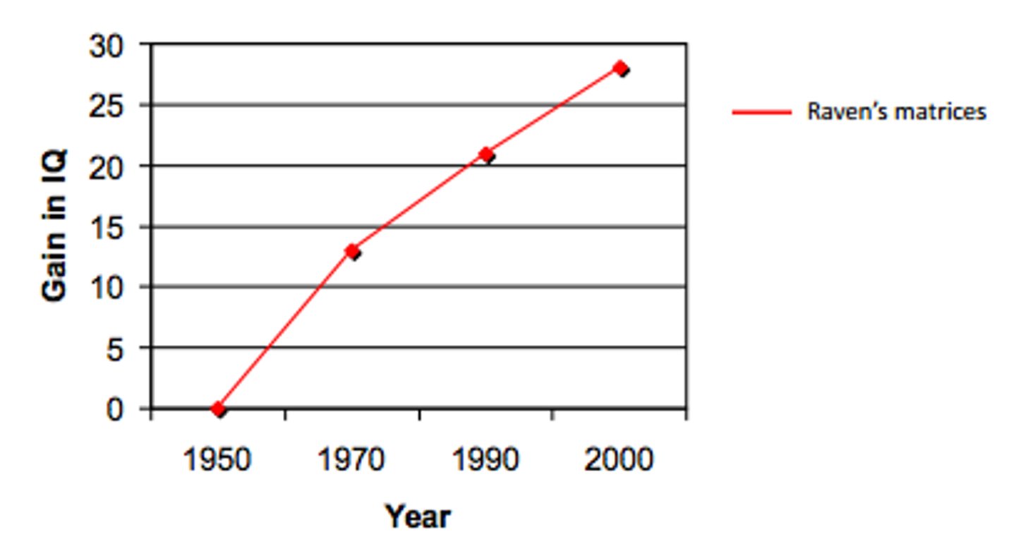 <p>intelligence scores have risen throughout the last 100 years or so (due to environment)</p>