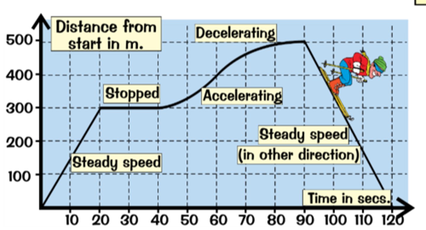 <p>A graph with distance on the vertical axis and time on the horizontal axis</p>