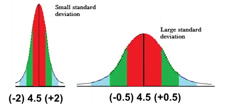 <ul><li><p>data points close together → smaller deviation</p></li><li><p>data points spread out → larger deviation</p></li></ul><p></p>