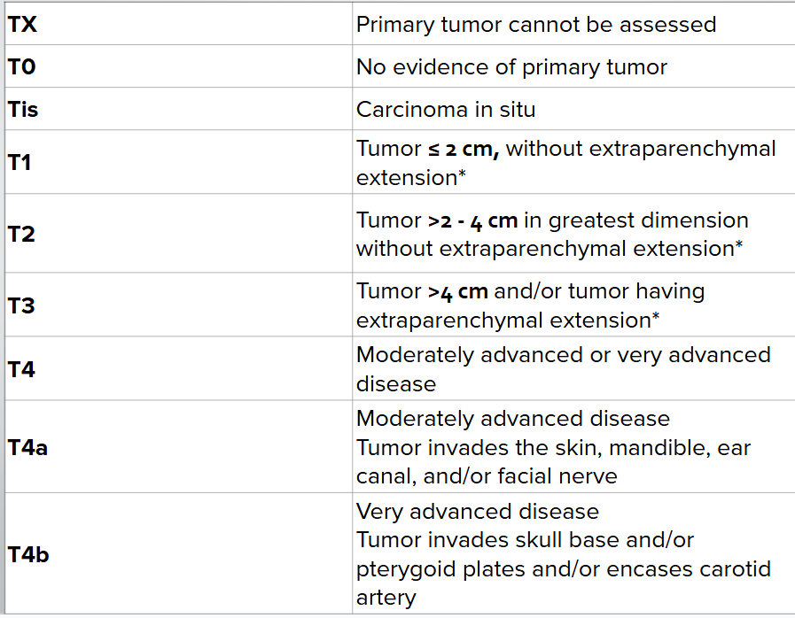 <p>as T increases, so does the size of tumor and the extent of invasion</p><ul><li><p>extraparenchymal extension = evidence of invasion of soft tissues or nerve</p></li></ul><p></p>