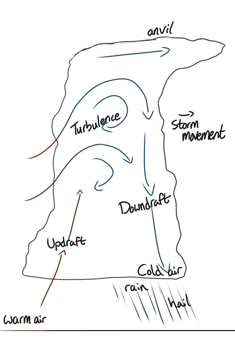 <p>surface heating, density differences, rising thermals of air</p><p>very few cumulus clouds last more than 20 minutes (because cuts off insolation of the surface, so can’t get more latent heat energy from there)</p><ul><li><p>but if there’s lots of Lift, latent heat input with moisture within the cloud keeps it lifting, so last longer</p></li></ul><p></p>