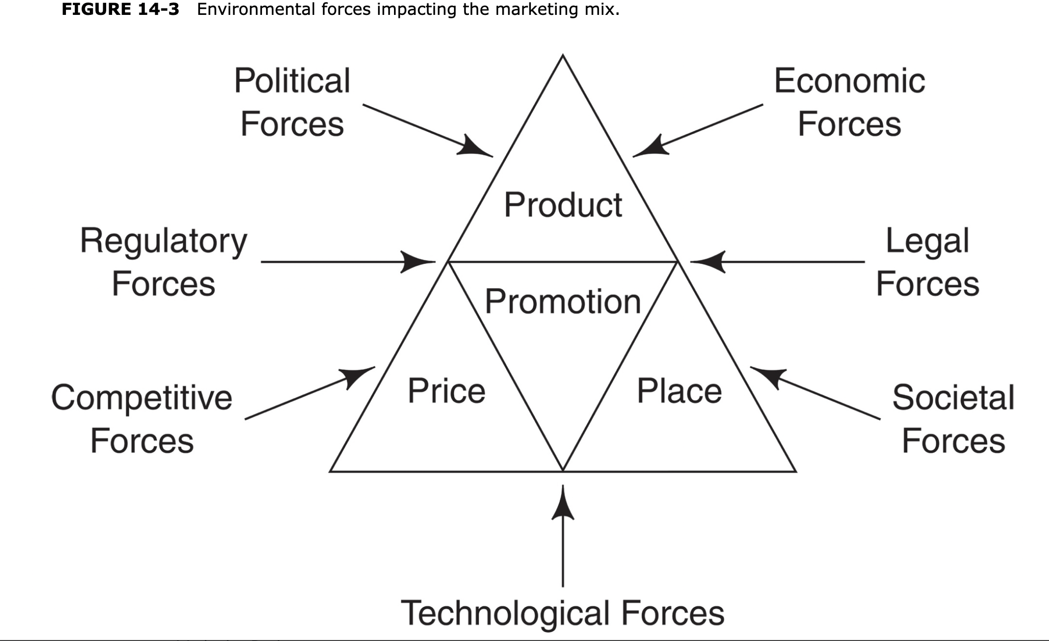 <ol><li><p>Manufacturing/Production Concept</p><ol><li><p>Customers favor products that are available and highly affordable</p></li></ol></li><li><p> Product Concept</p><ol><li><p>Customers prefer existing products and product forms</p></li></ol></li><li><p>Selling Concept</p><ol><li><p>Must undertake large selling and promotion efforts to get customers to buy sufficient amounts of product</p></li></ol></li><li><p>Marketing Concept</p><ol><li><p>Determine needs of target markets and deliver products to market more effectively than competitors</p></li></ol></li><li><p>Societal Marketing Concept</p><ol><li><p>Similar to marketing concept but also includes welfare of society</p></li></ol></li></ol><p>Marketing Environment</p><p>– Surrounds the buyer and the market</p>